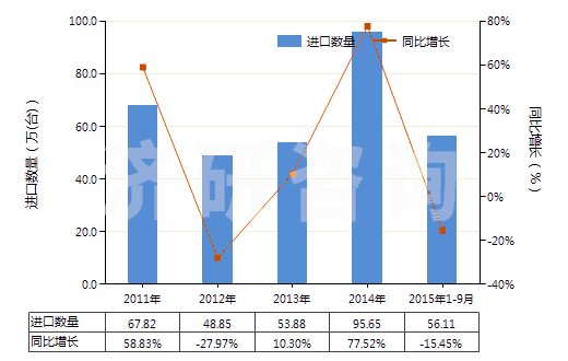 2011-2015年9月中國(guó)其他回轉(zhuǎn)式葉片泵(HS84136039)進(jìn)口量及增速統(tǒng)計(jì)